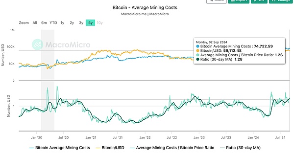 一个比特币价值20万美金？4种估值研究