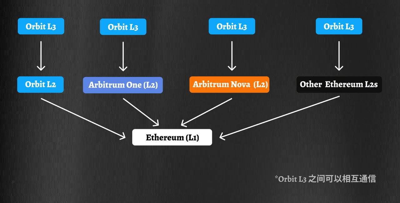 L2巨擘Arbitrum One成长史：三年大浪淘沙，从0到200亿TVL