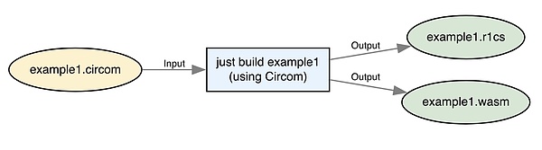 零知识证明编程——用Circom、Groth16构建证明及验证