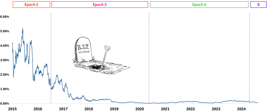 数据研究：2016年后BTC减半效应已式微