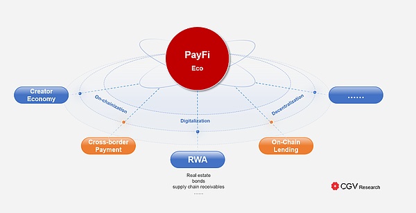 新金融集群革命：为什么 PayFi 市场规模或将 20 倍于 DeFi ？