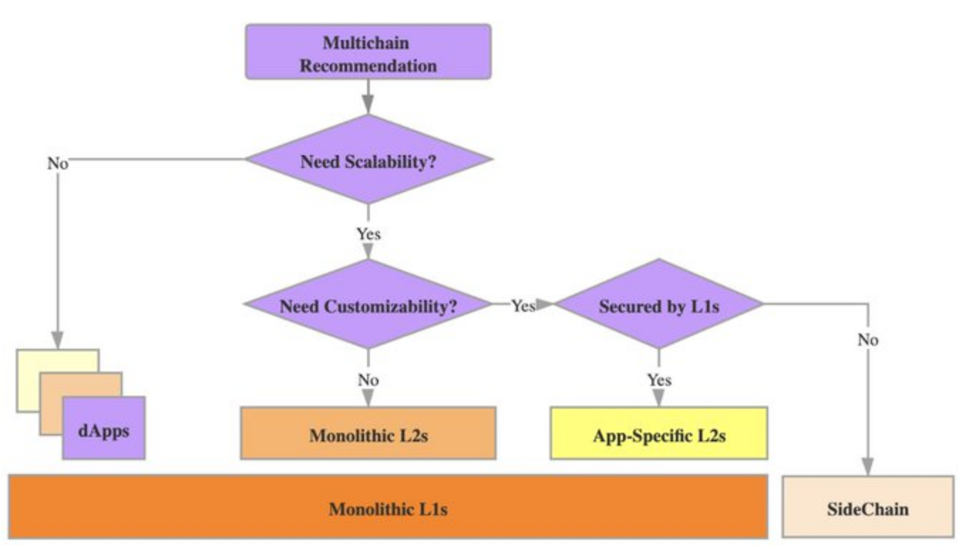 L2、Solana 还是 Appchain？谁是部署应用的最佳选择？
