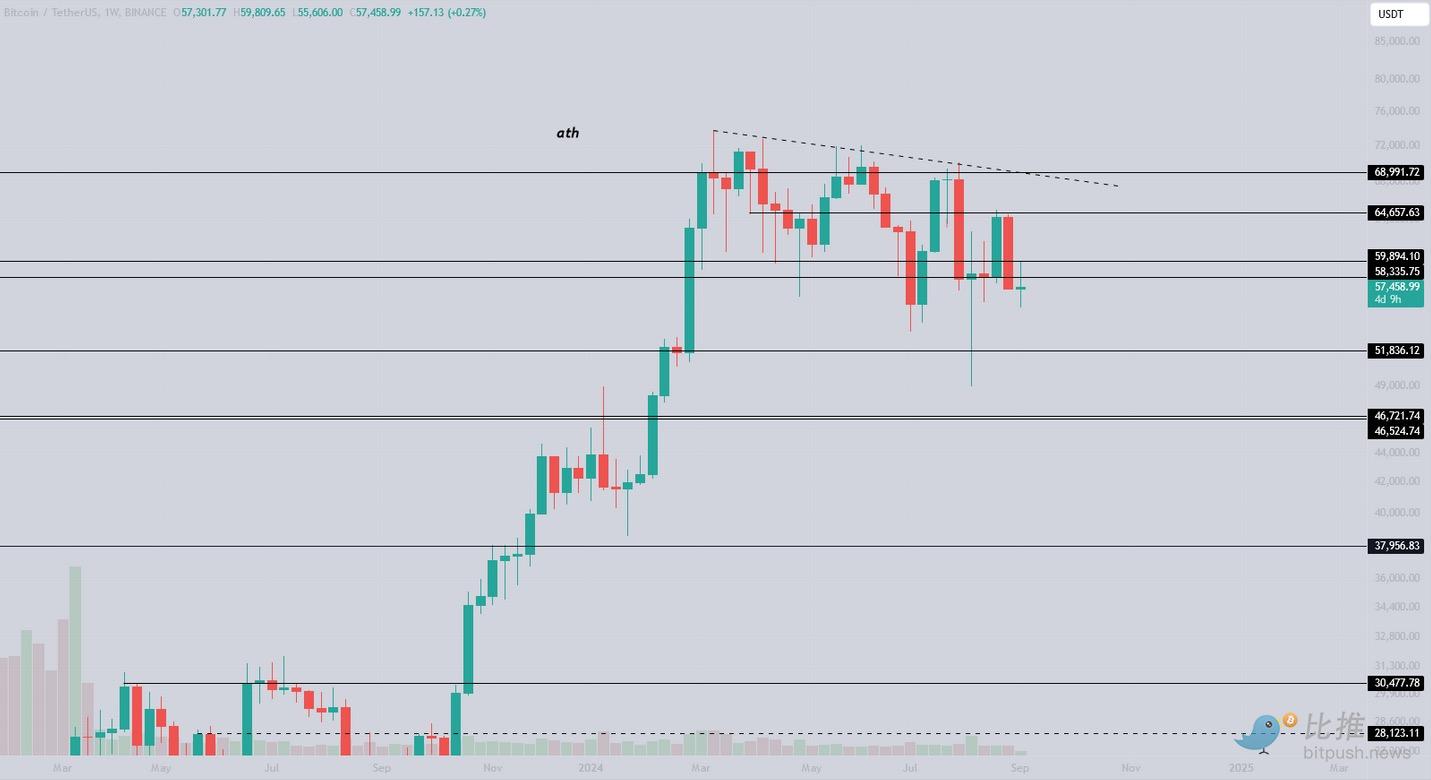 美国衰退担忧再起，BTC 方向难觅