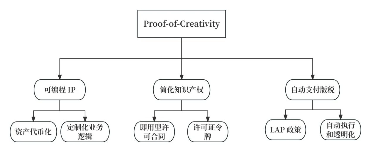 Story区块链赋能知识产权