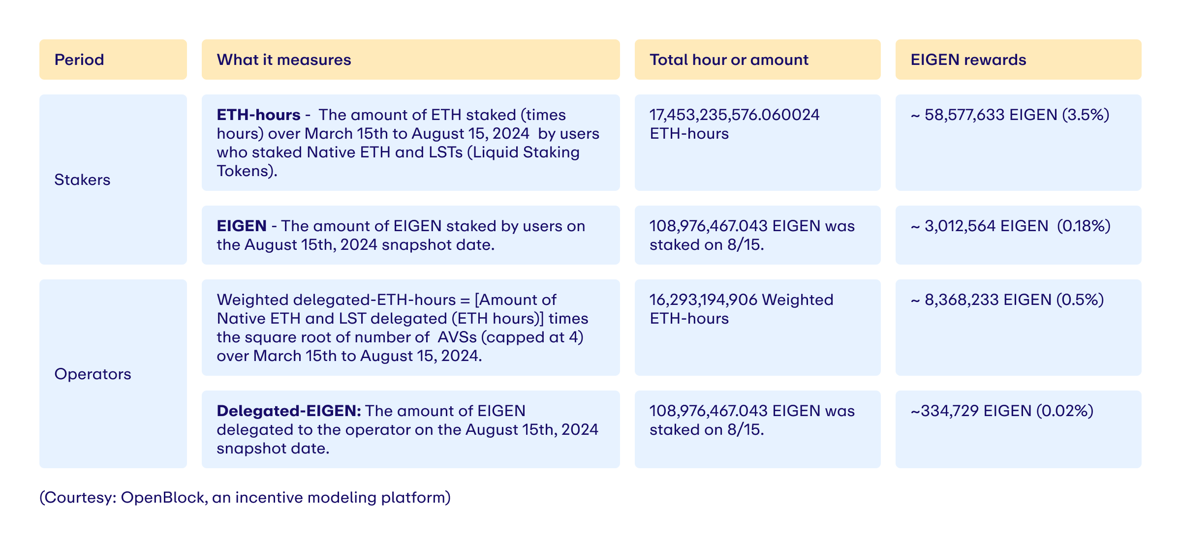 Eigen Foundation第二季Stakedrop启动，8600万EIGEN代币分配详解