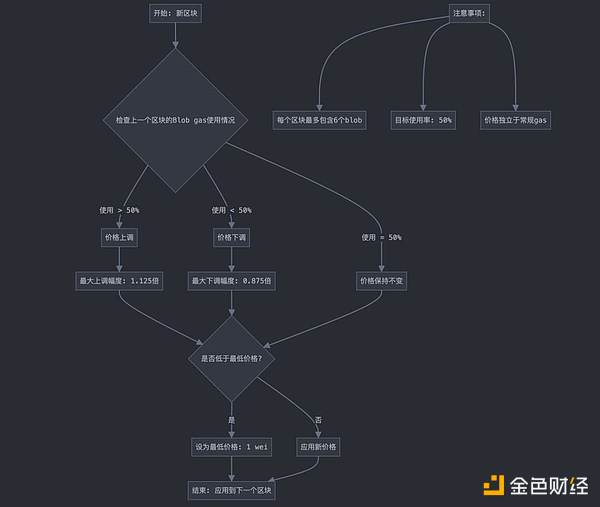 修改 Blob 的定价机制 是否真能让 ETH 突破困境？