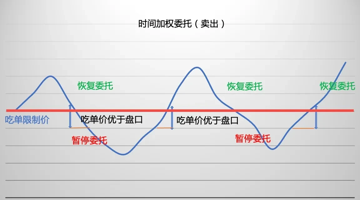 策略实测05｜OKX与AICoin研究院：时间加权和冰山委托策略