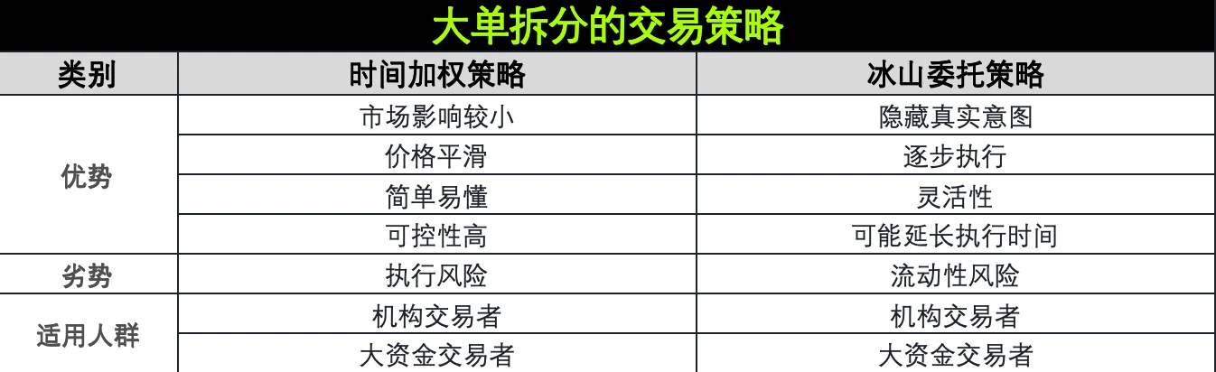 策略实测05｜OKX与AICoin研究院：时间加权和冰山委托策略