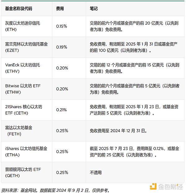 16 只以太坊 ETF 及其费用、促销和持股情况