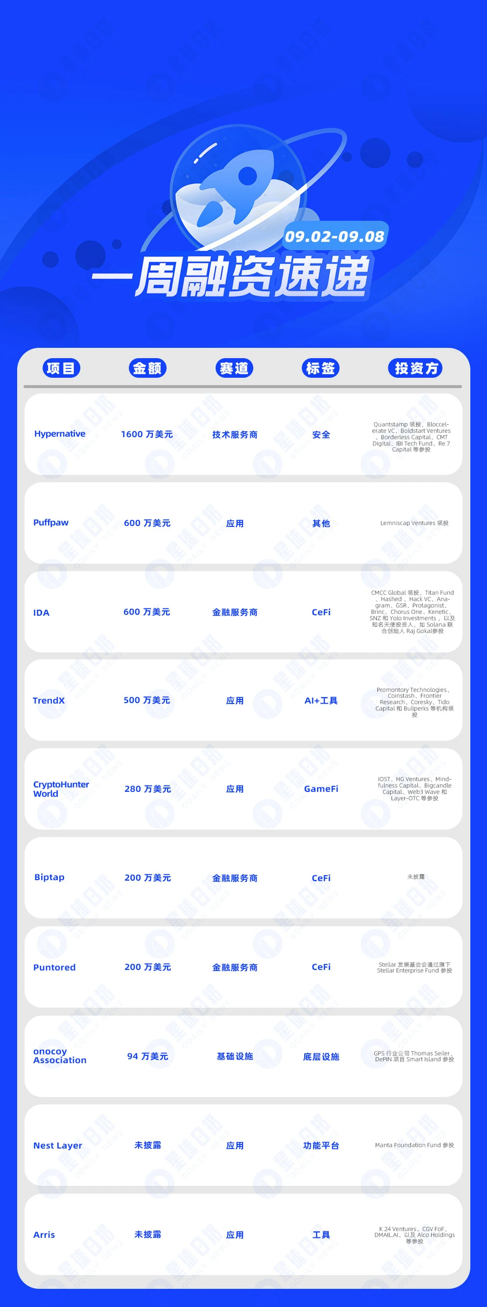 一周融资速递 | 19家项目获投，已披露融资总额约4074万美元（9.2-9.8） (https://www.qianyan.tech/) 区块链 第1张