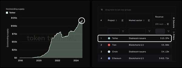 日赚1300万美金的Tether 花掉1亿美金进军新市场