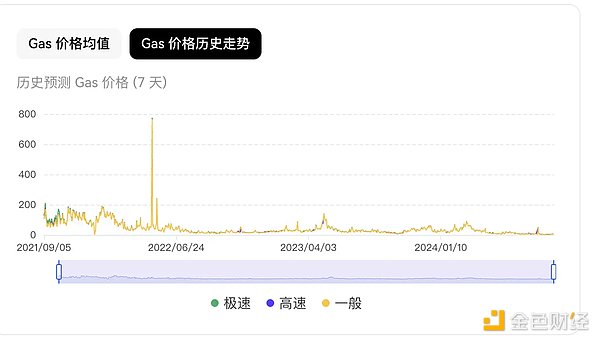 以太坊的「中年危机」：日收入半年下降 99% 曾三落三起