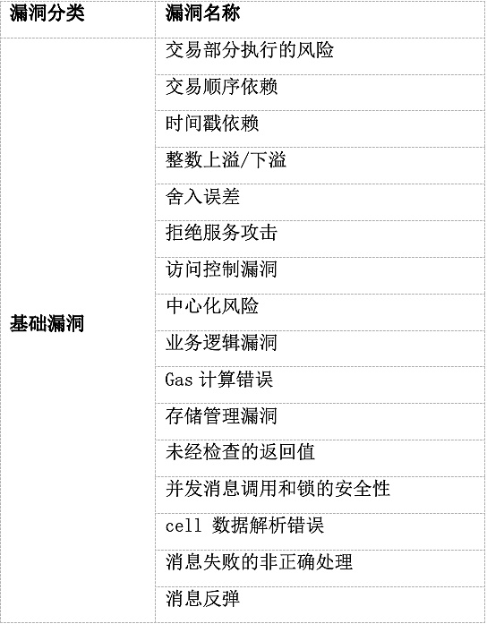 从风险到防护：TON智能合约的安全隐患与优化建议