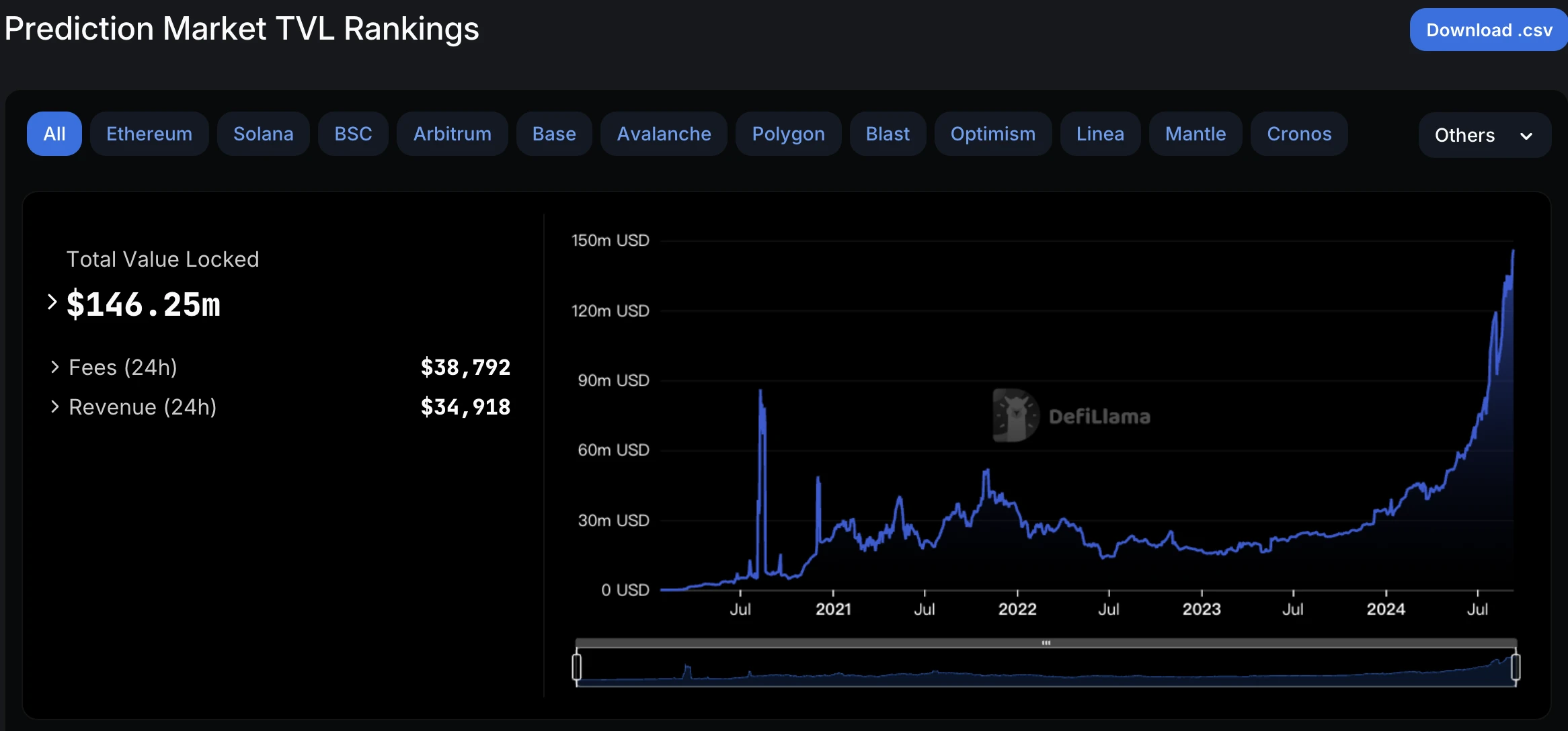 Polymarket发币在即？一文盘点5大加密预测市场 (https://www.qianyan.tech/) 区块链 第2张