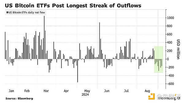 美国比特币ETF净流出量创最长纪录 已流出12亿美元