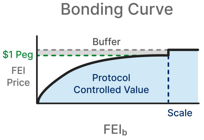 重返Bonding Curve，我们用对它了吗？