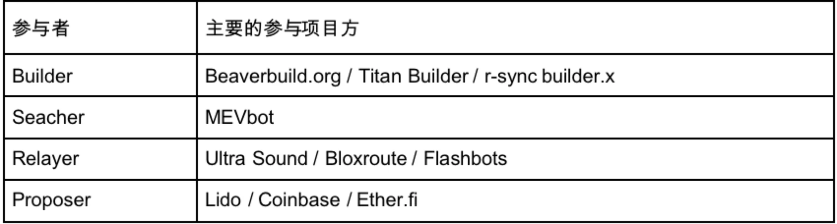 Gate Ventures研究院：深度解析MEV，照亮黑暗森林（上） (https://www.qianyan.tech/) 区块链 第13张