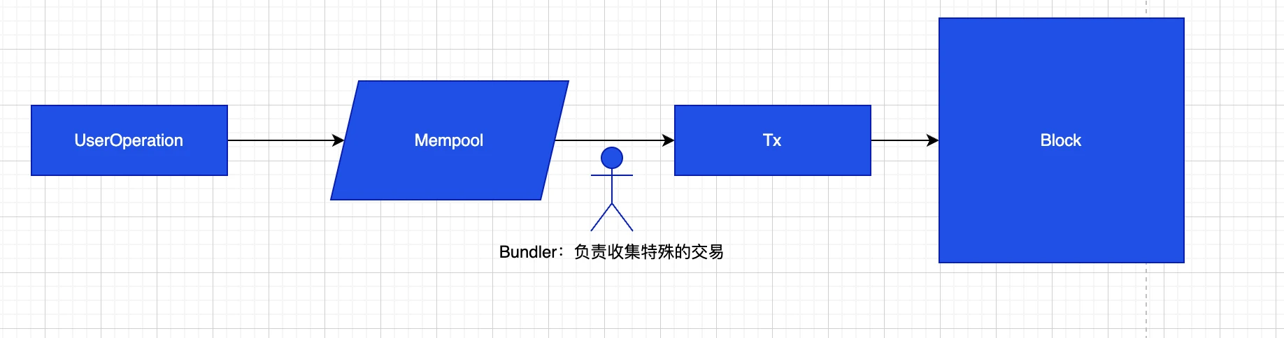 Gate Ventures研究院：深度解析MEV，照亮黑暗森林（上） (https://www.qianyan.tech/) 区块链 第16张