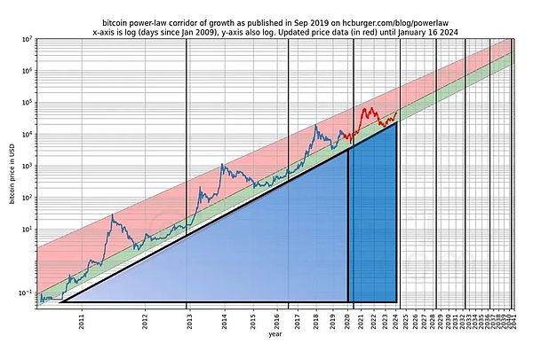 比特币的幂律理论 (https://www.qianyan.tech/) 区块链 第4张