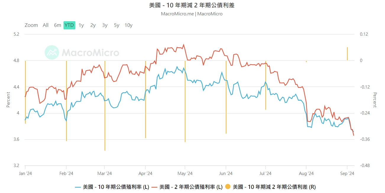 15个关键指标解读：美国经济陷入衰退了吗？