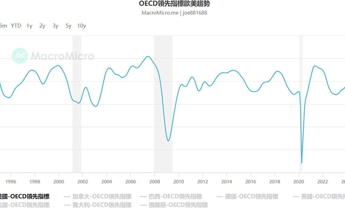 15个关键指标解读：美国经济陷入衰退了吗？