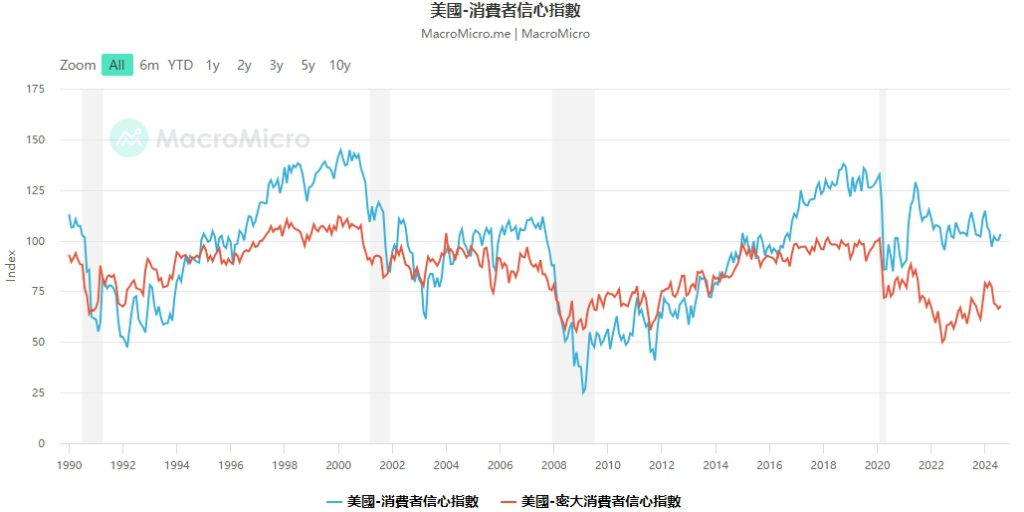 15个关键指标解读：美国经济陷入衰退了吗？