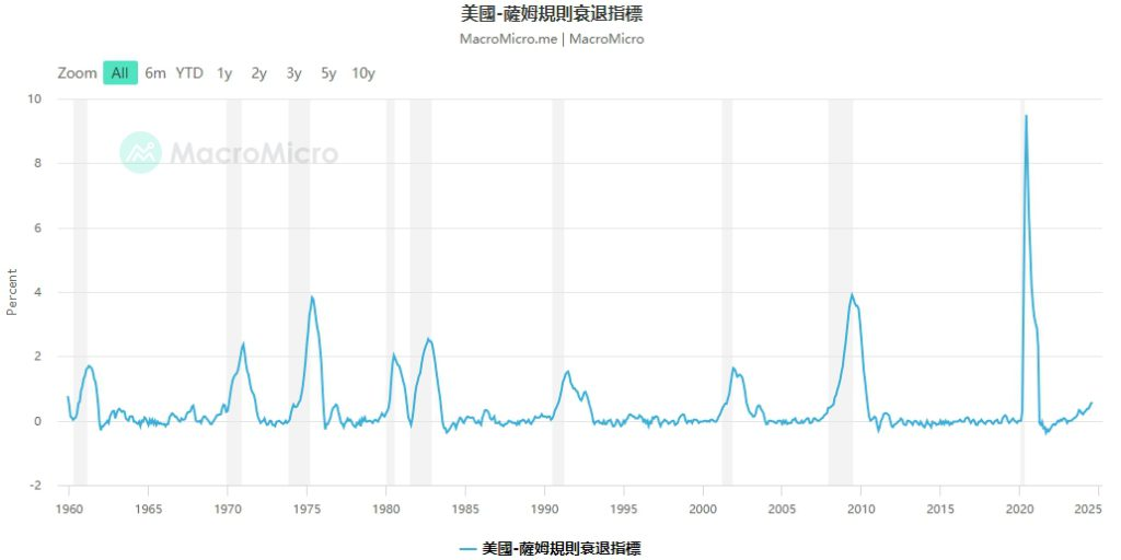 15个关键指标解读：美国经济陷入衰退了吗？