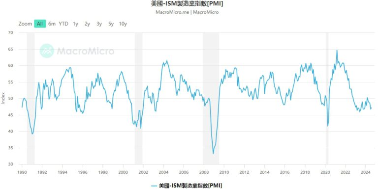 15个关键指标解读：美国经济陷入衰退了吗？