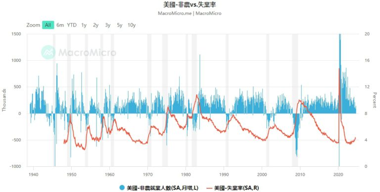 15个关键指标解读：美国经济陷入衰退了吗？