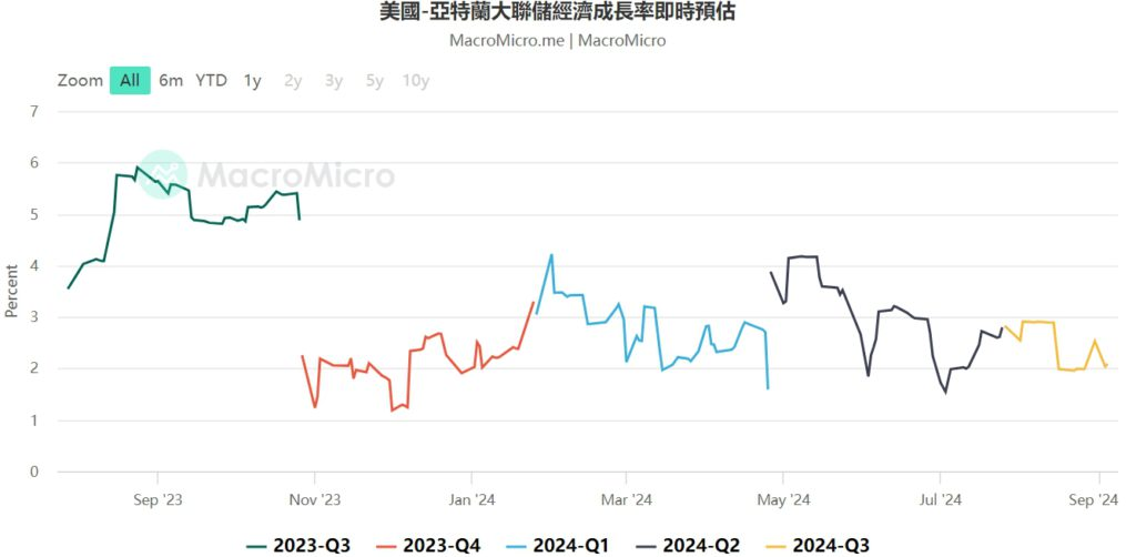 15个关键指标解读：美国经济陷入衰退了吗？