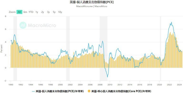 15个关键指标解读：美国经济陷入衰退了吗？