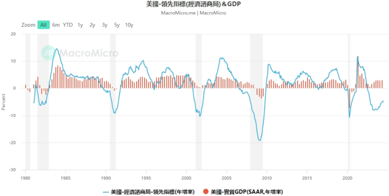 15个关键指标解读：美国经济陷入衰退了吗？