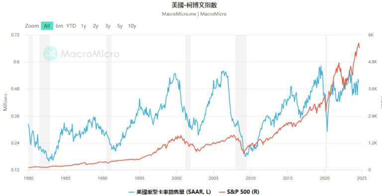 15个关键指标解读：美国经济陷入衰退了吗？