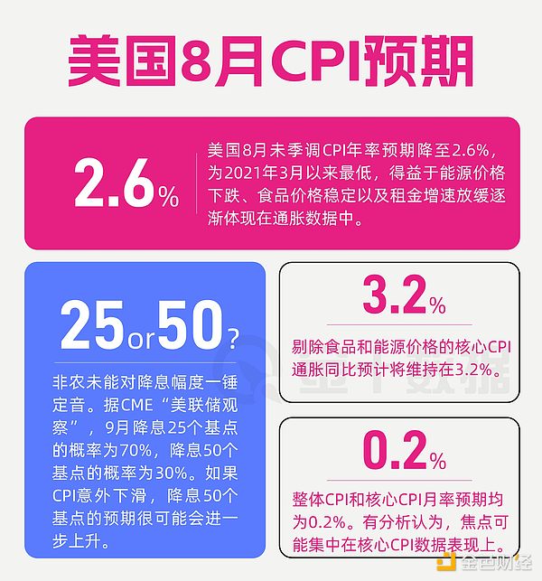 今晚CPI能否“扬眉吐气” 让美联储9月“直击”50个基点？