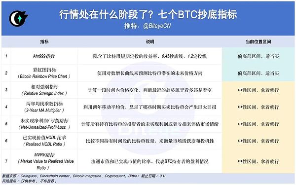 行情将出现逆转？ 盘点 7 个比特币抄底指标 (https://www.qianyan.tech/) 区块链 第1张