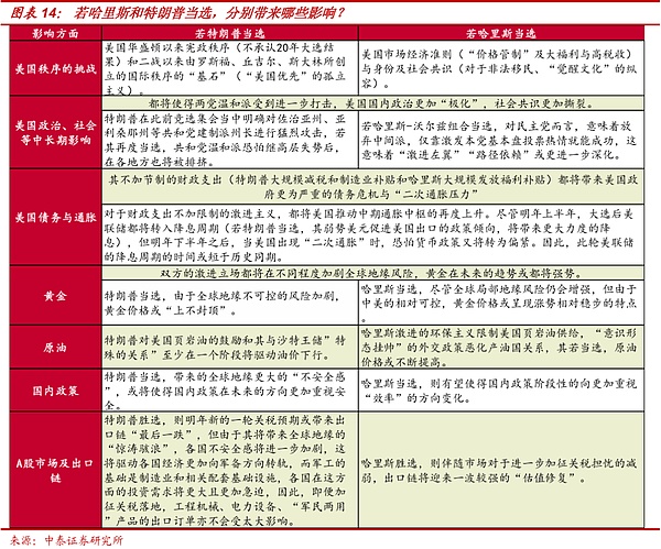 如果哈里斯当选 会带来哪些影响？