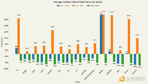47 个空投代币表现分析：空投是走到尽头还是中场休息？