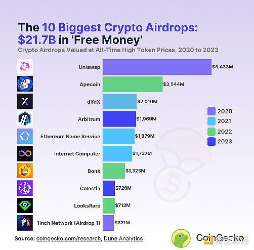 47 个空投代币表现分析：空投是走到尽头还是中场休息？