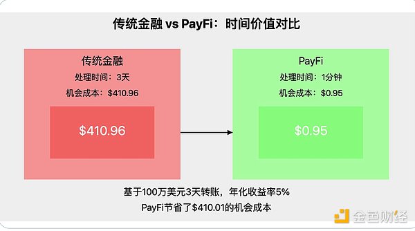 RWA 2.0崛起 为什么我们需要PayFi