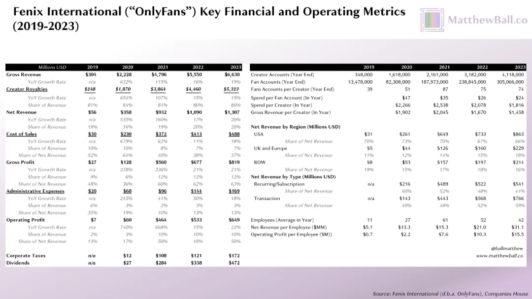 42个人，年赚66亿美金，OnlyFans比全硅谷的AI创业公司都挣钱