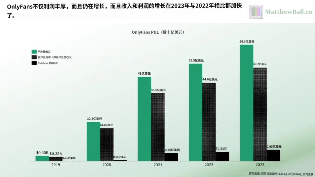 42个人，年赚66亿美金，OnlyFans比全硅谷的AI创业公司都挣钱 (https://www.qianyan.tech/) 区块链 第6张