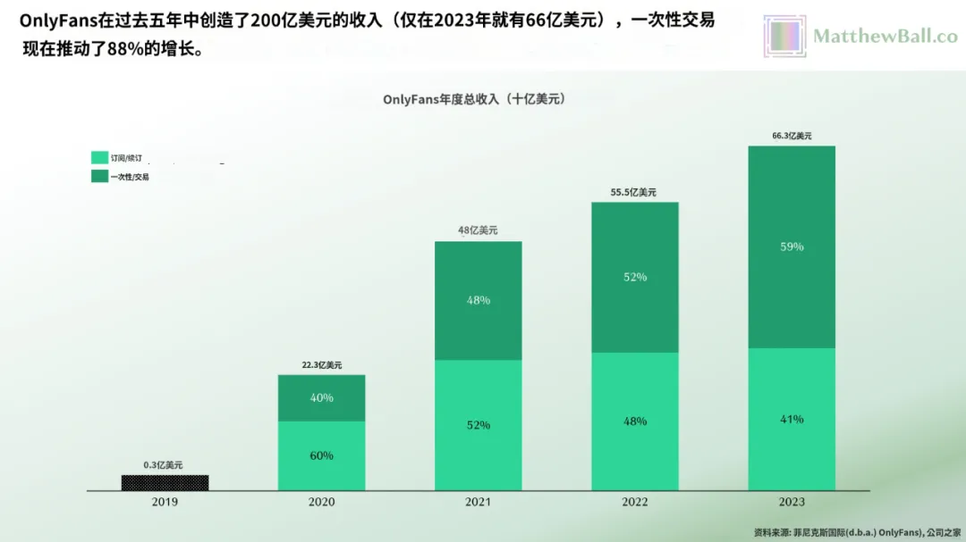 42个人，年赚66亿美金，OnlyFans比全硅谷的AI创业公司都挣钱