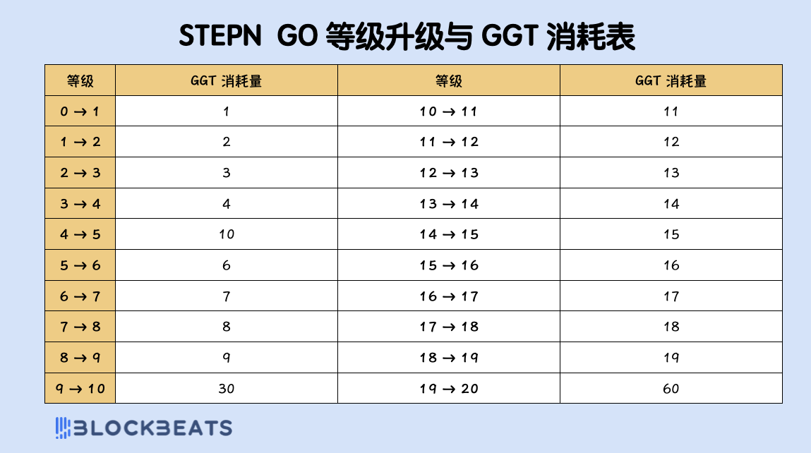 一码难求的STEPN GO，又能日赚300刀了？