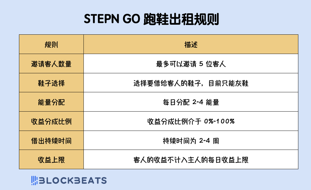 一码难求的STEPN GO，又能日赚300刀了？