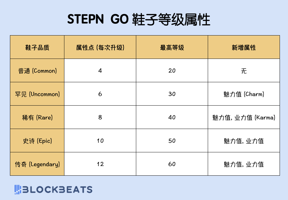 一码难求的STEPN GO，又能日赚300刀了？