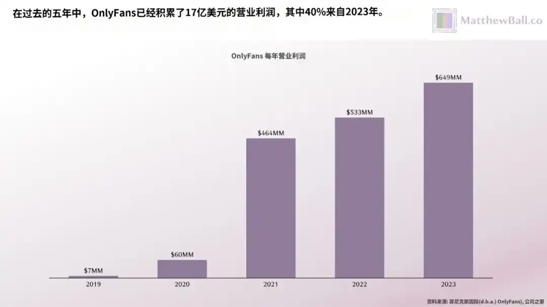 42个人，年赚66亿美金，OnlyFans比全硅谷的AI创业公司都挣钱 (https://www.qianyan.tech/) 区块链 第5张