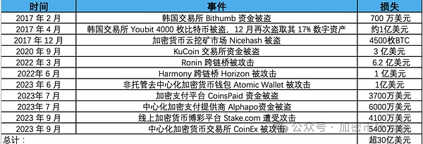 整个加密行业有一半的币都是被这个组织盗的