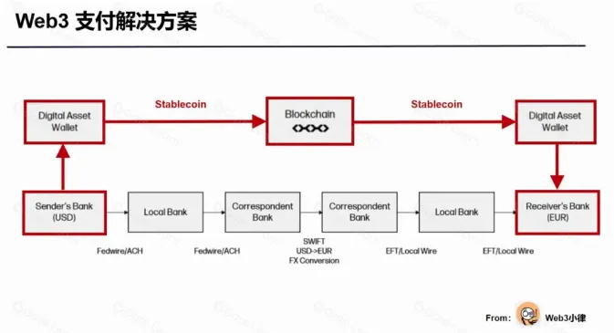 PayFi革命将至？盘点值得关注的5个Web3支付项目 (https://www.qianyan.tech/) 区块链 第1张