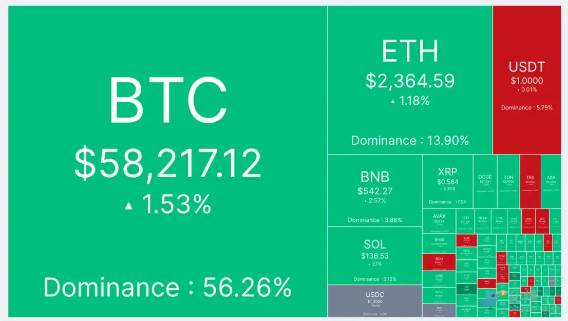 美联储利率决议临近，BTC挑战5.9万美元阻力位 (https://www.qianyan.tech/) 区块链 第1张