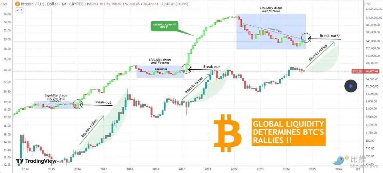 美联储利率决议临近，BTC挑战5.9万美元阻力位 (https://www.qianyan.tech/) 区块链 第3张